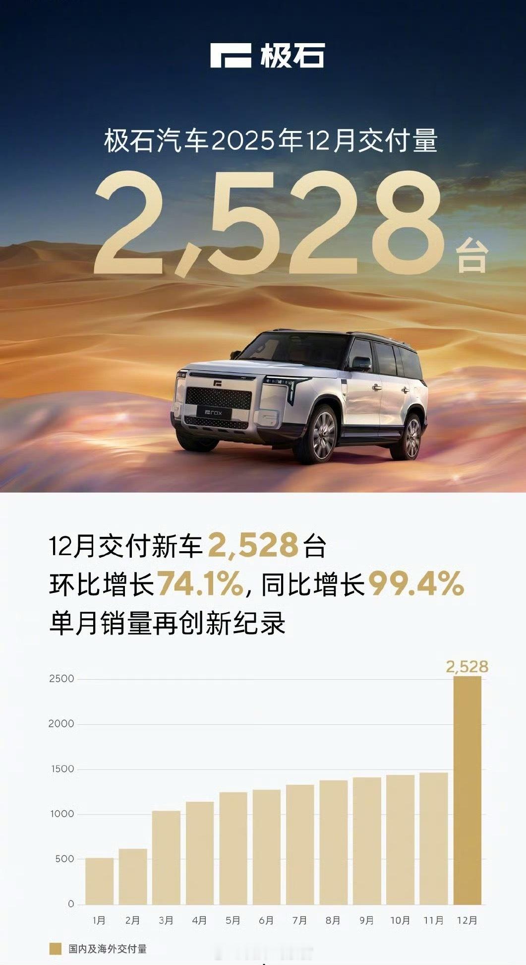 极石 2025 年 12 月交付 2528 辆，同比增长 99.4%，环比增长 