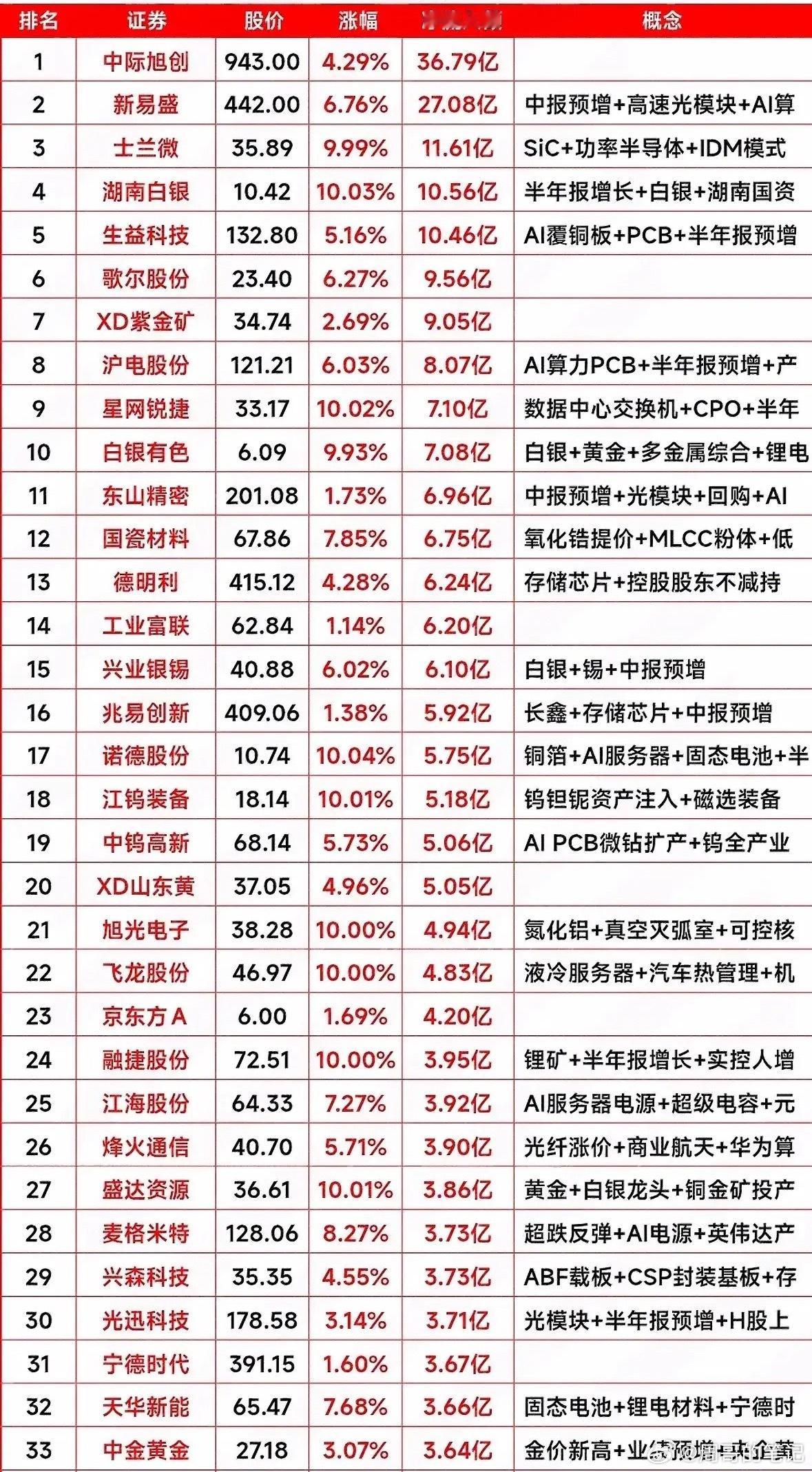 8月21日股市涨势确实亮眼！主力资金流向很值得关注午盘两市主力资金分化大TOP2