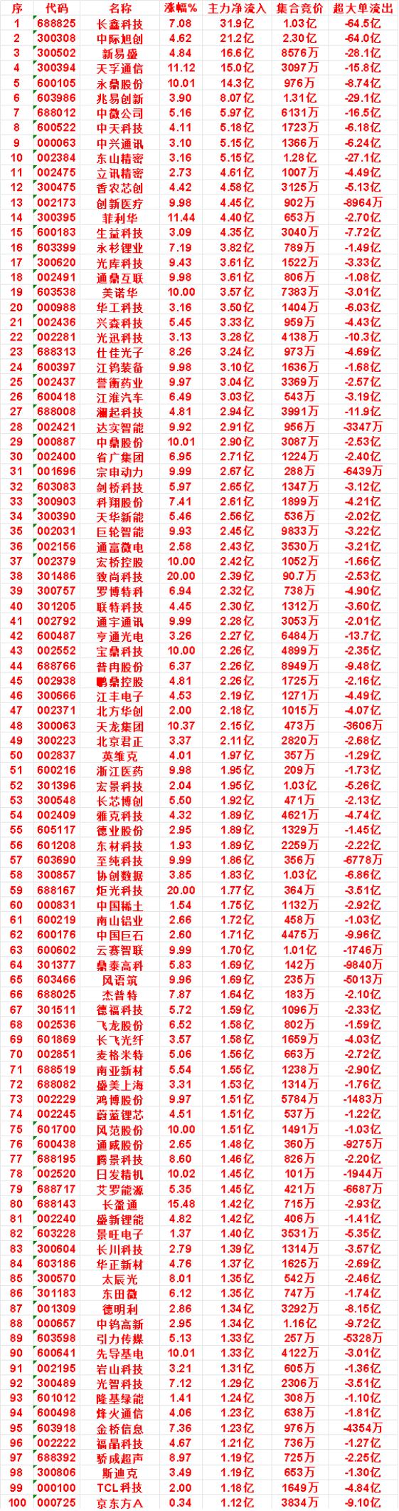 8月12日上午盘，主力，买入的名单一览

省广集团：涨幅 6.95%，净流入 2