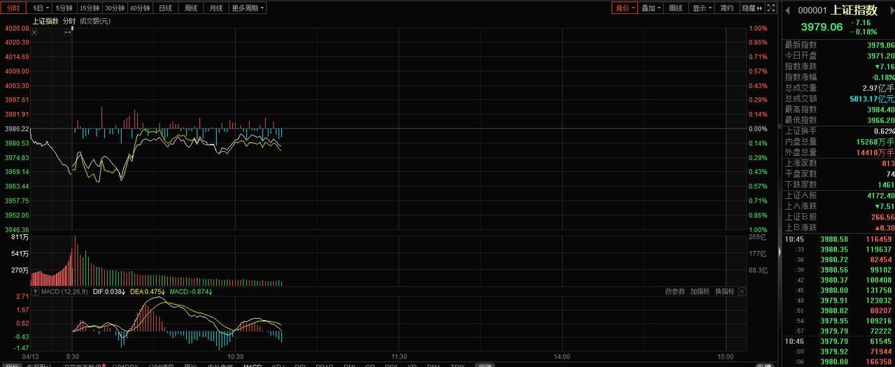 盘中直击：三大指数分化震荡 成长领涨避险轮动
早盘A股三大指数呈现低开、分化震荡