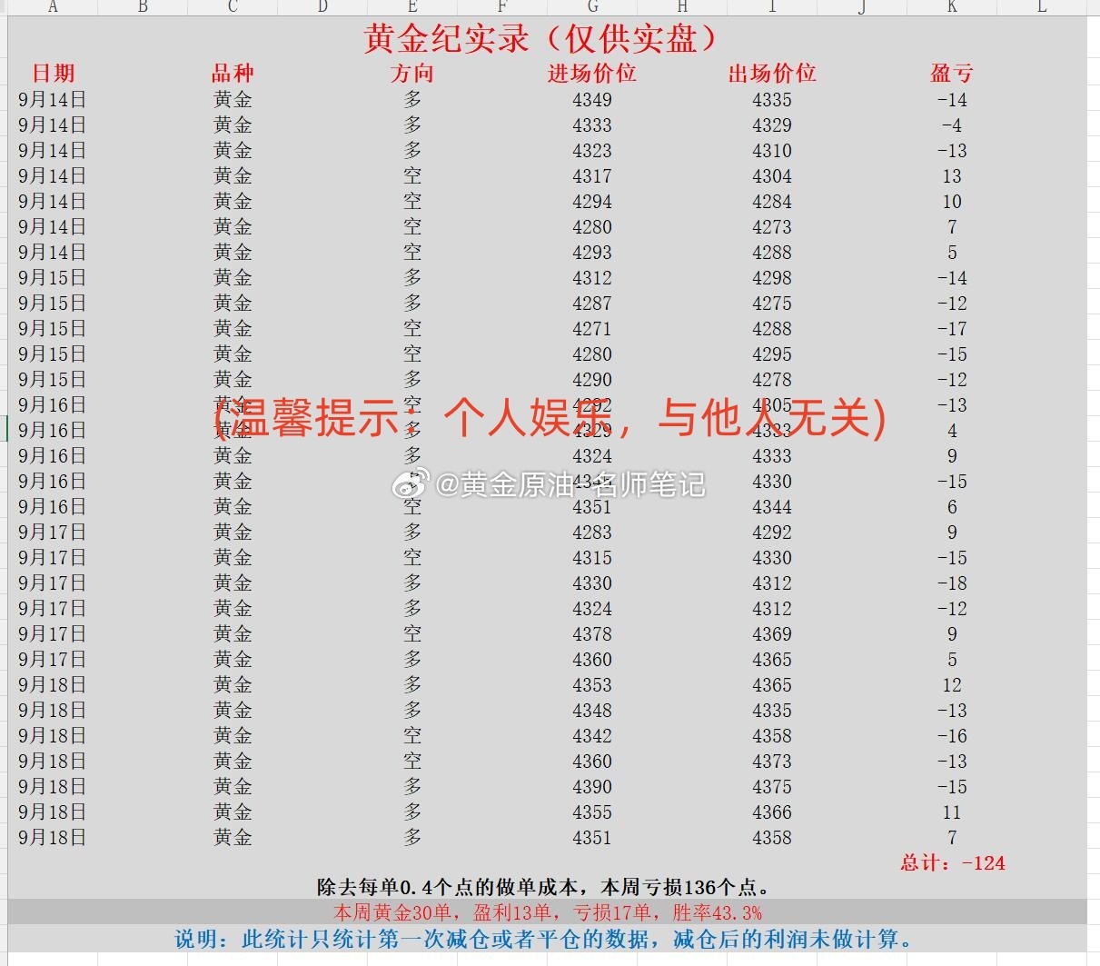 黄金 金价 现货黄金 本周喊单统计第三部分（2026.9.14-9.18）：金市