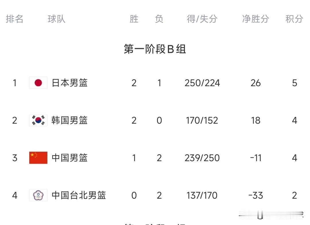 随着中国87-80逆转日本，篮球世预赛中国男篮所在B组，最新积分榜如下：

1、