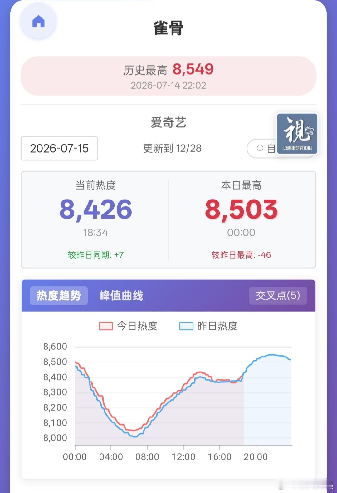 雀骨估计也是横着了，看起来上8600还是有点难度，预计今晚🥝站内最高热度857