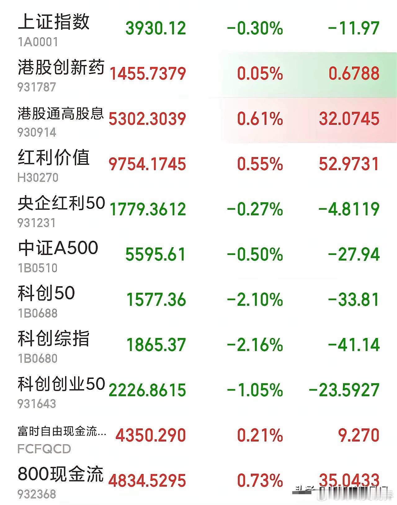 9.4日，今天行情结束，高开必低走。组训如此，人何以堪啊。今天看到高开就知道不妙