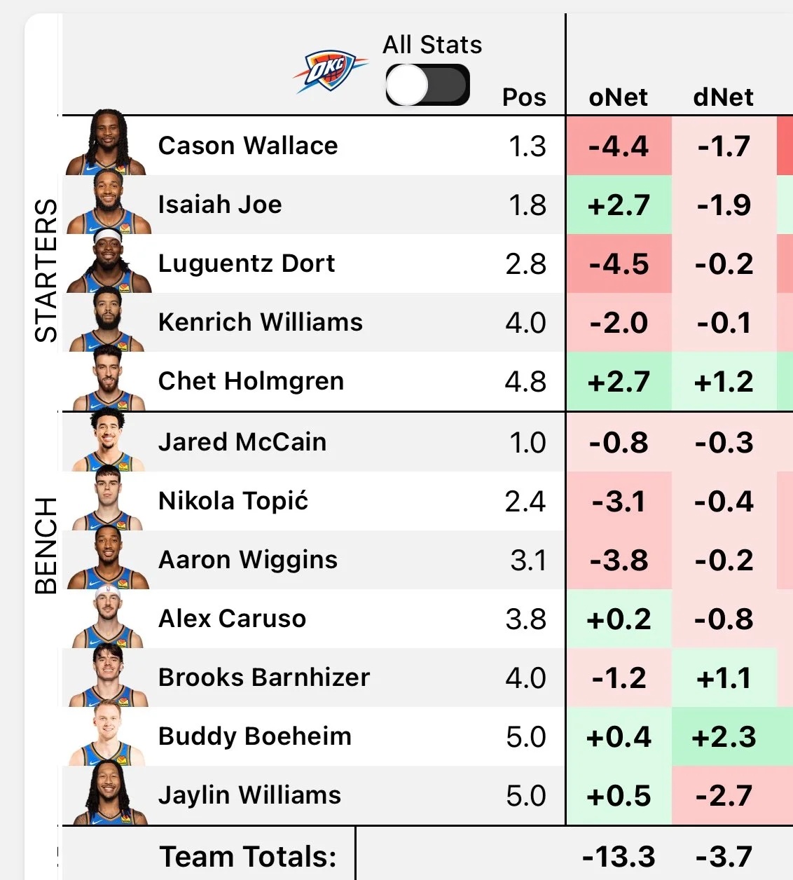 昨日比赛雷霆球员综合效率统计，主力球员只有切特攻防均为正值，卡森华莱士综合效率最