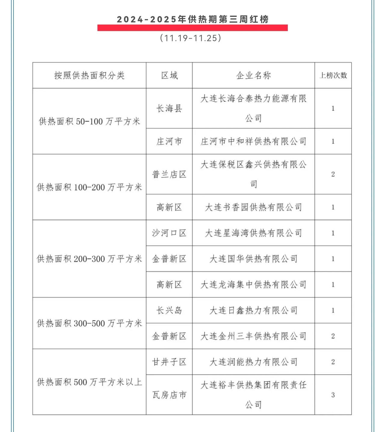 大连供热第三周红黑榜出炉了，这次黑榜变化有点大，以前上过黑榜的都有改进了，没有再