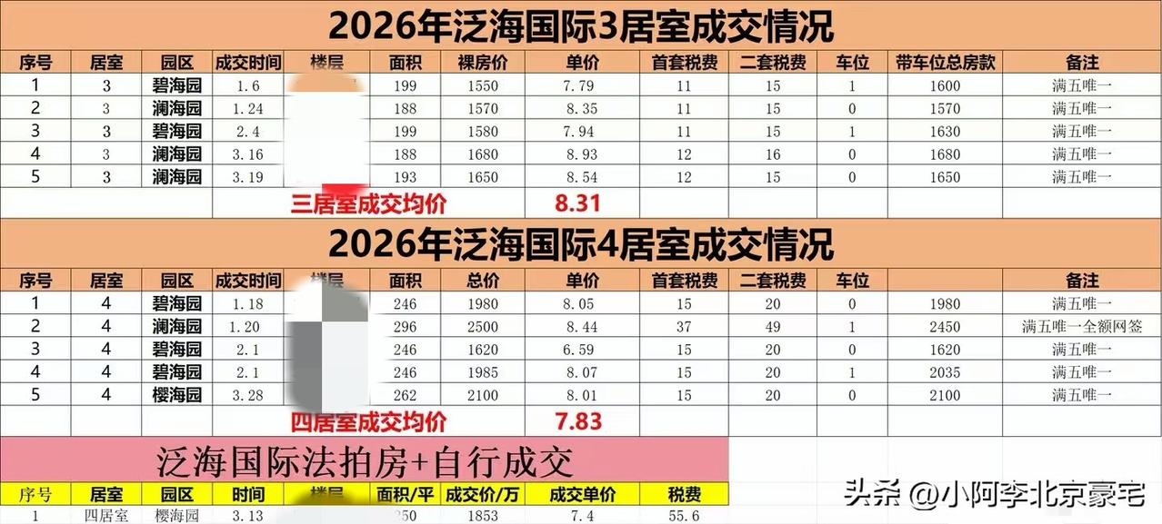 26年 泛海成交数据数据