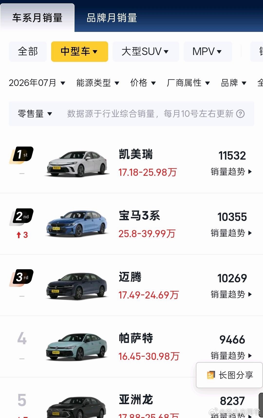 新能源车占比大幅升高，如今油车也就B级车市场，还能勉强撑住燃油车的销量基本盘。 