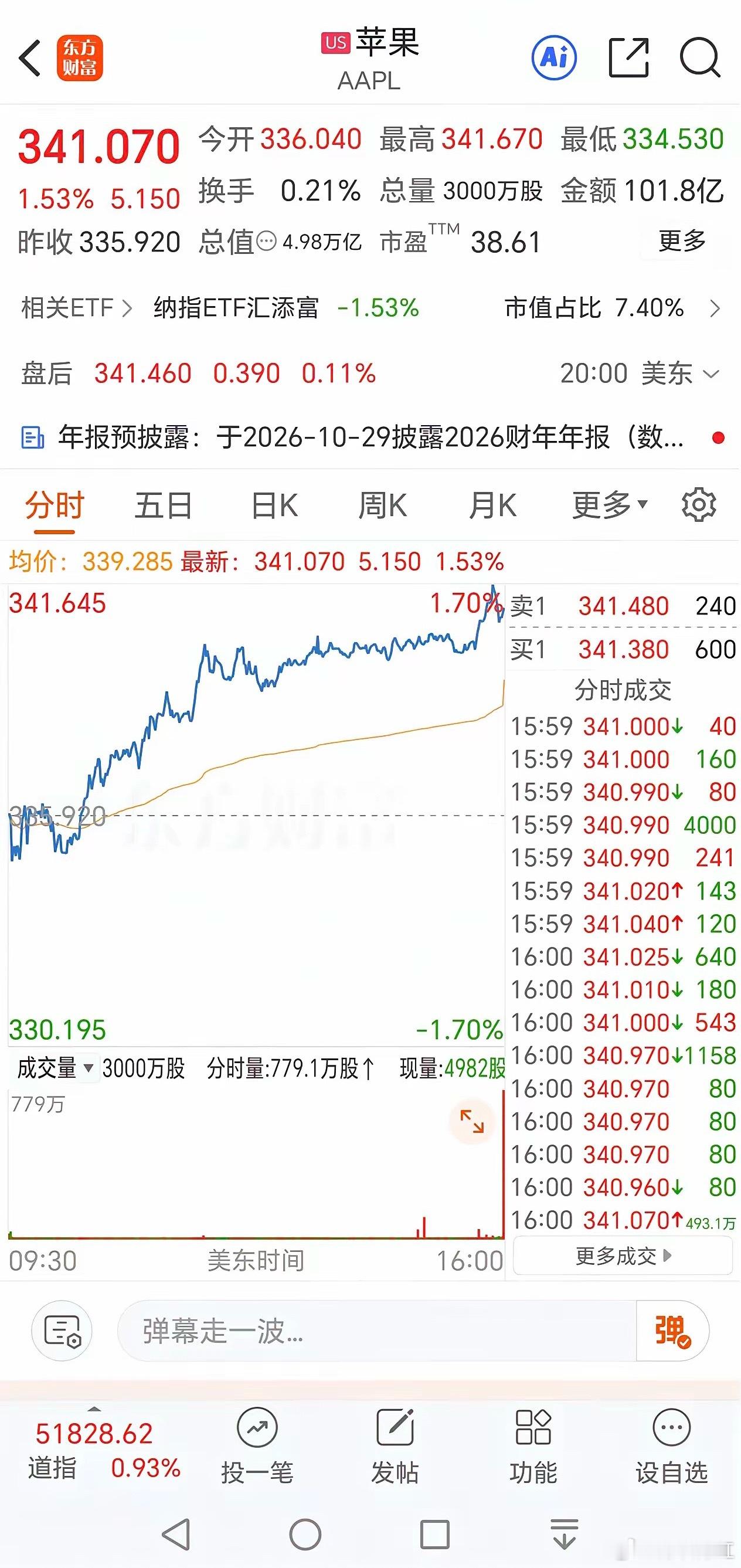 苹果市值一夜猛增超5000亿苹果稍有上涨，市值便能增加750亿美元，折合5000