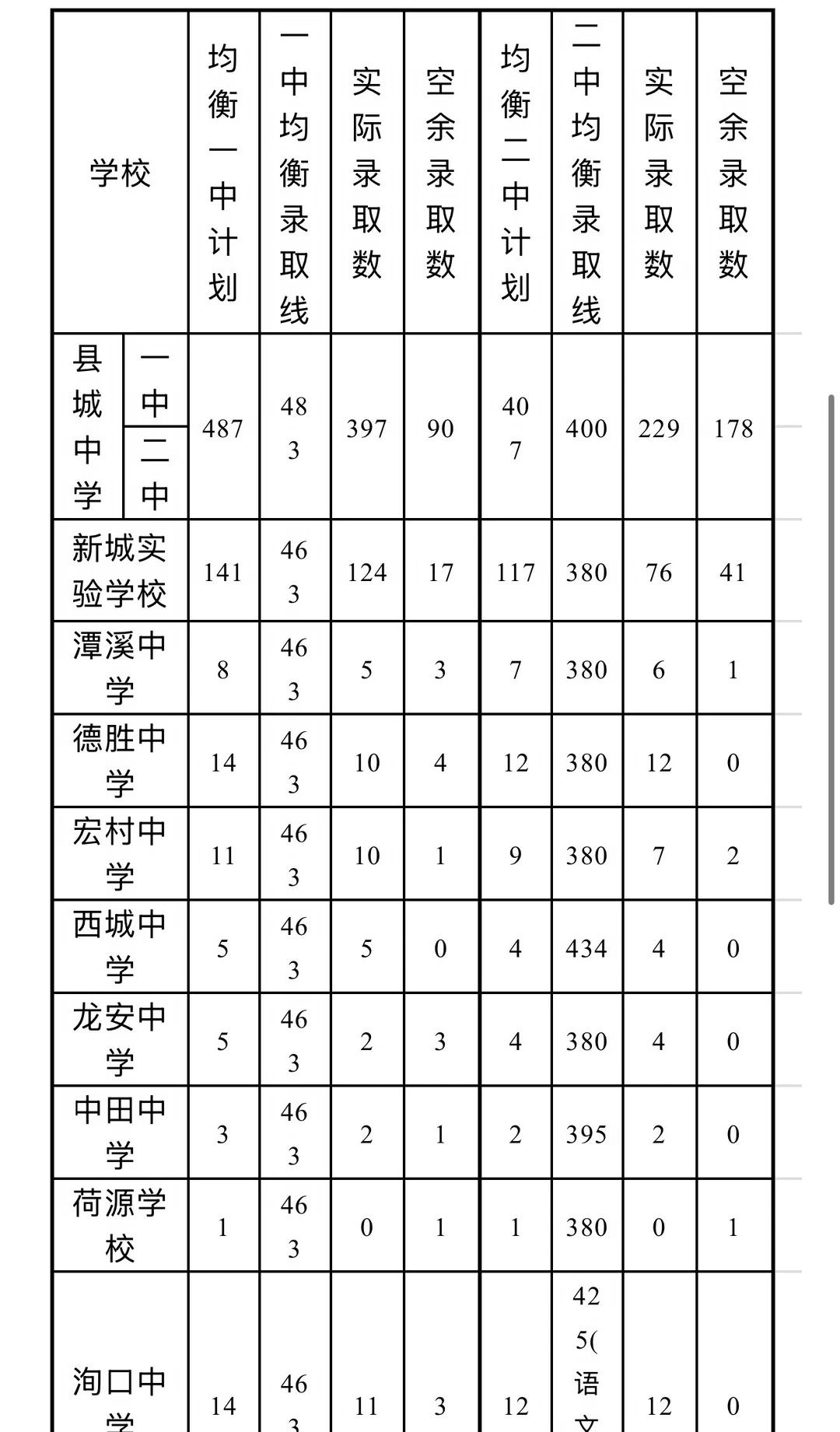 黎川一中中考分数线
一、黎川一中统招计划数306人，录取分数线为593分。二、黎