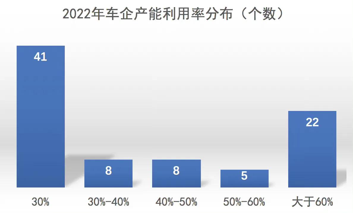 按2班/天、250工作日/年计算，2022年国内车企年规划产能5200万，平均产