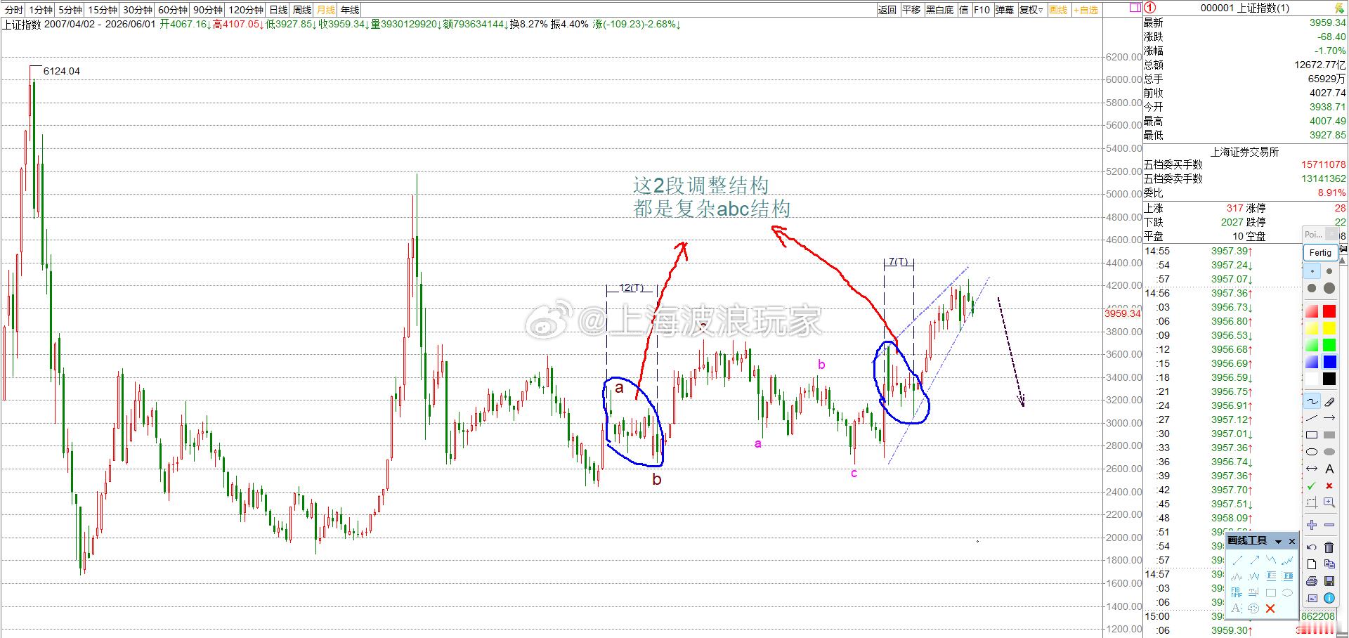 a股   上证指数3288---2646点下跌时间12个月，跌了一组复杂abc结