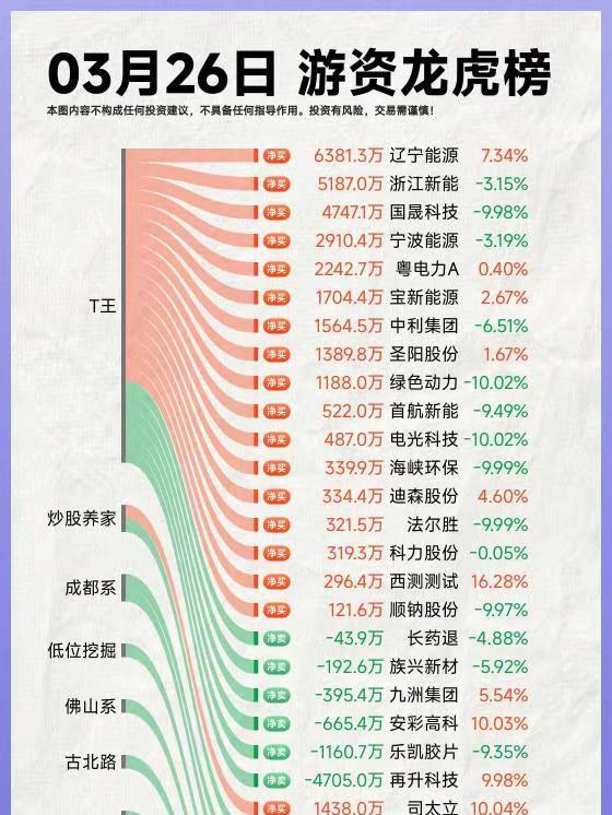 26年3月26日A股游资复盘。龙虎榜 龙虎榜复盘