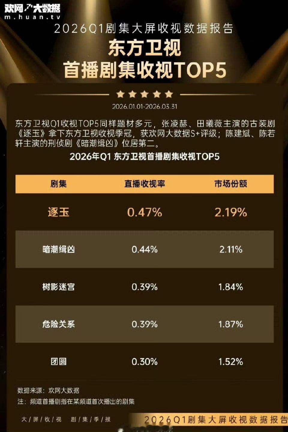 张凌赫 田曦薇《逐玉》拿下东方卫视2026收视第一☝🏻 