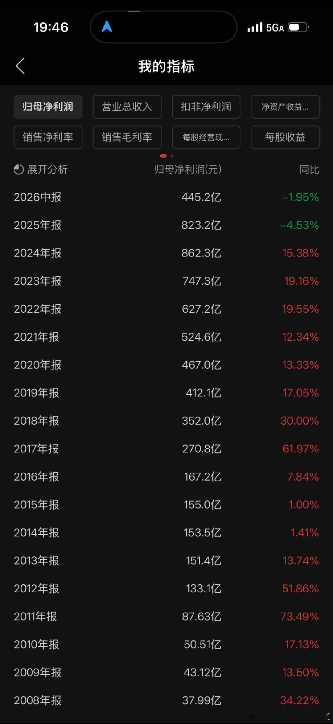 今天是茅台上市25周年的日子，茅台从01年上市至今净利润翻了251倍。下一个25