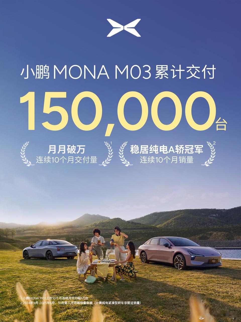 手机里的小鹏Mona M03第一万台下线图仿佛还没多久，现在竟然累计交付已经15