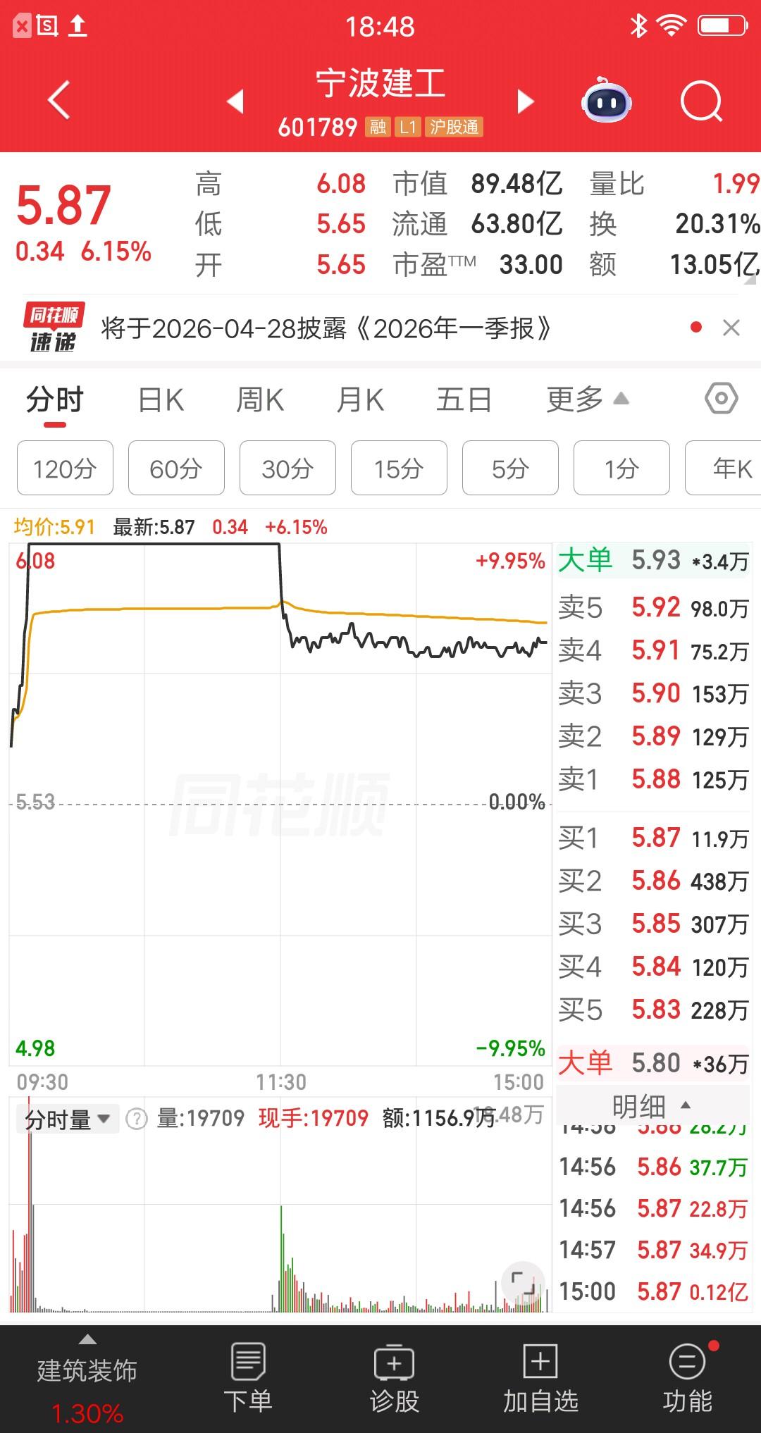 一位大曾子的粉丝今天打板了宁波建工，他在大曾子割肉之后，就一直关注该票。他的逻辑