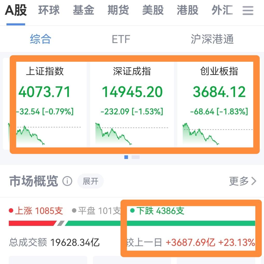 今天A股早盘放巨量下跌，这走势不对啊！见顶信号出现了吗？
A股早盘三大指数齐齐高