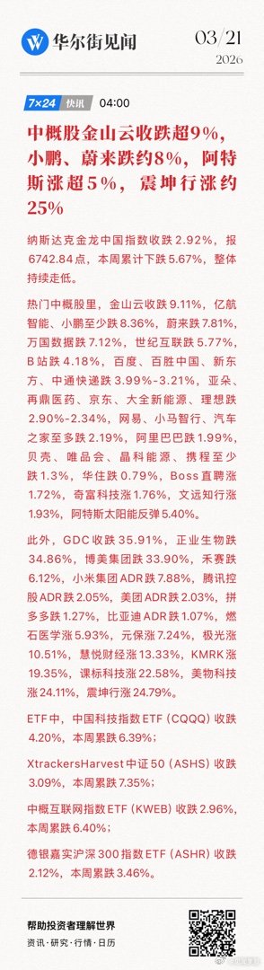 【中概股金山云收跌超9%，小鹏、蔚来跌约8%，阿特斯涨超5%，震坤行涨约25%】