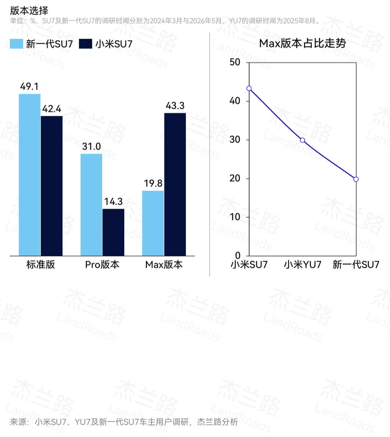 新一代小米SU7中，标准版占比接近一半，Max版降至最低。从老SU7、YU7到新
