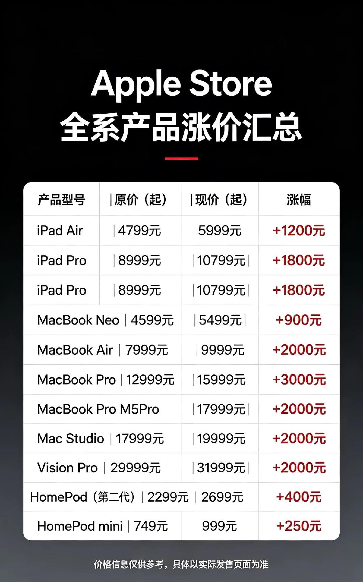 突发，苹果官网大涨价
iPad，Mac，HomePod全系已率先涨价，幅度不小，