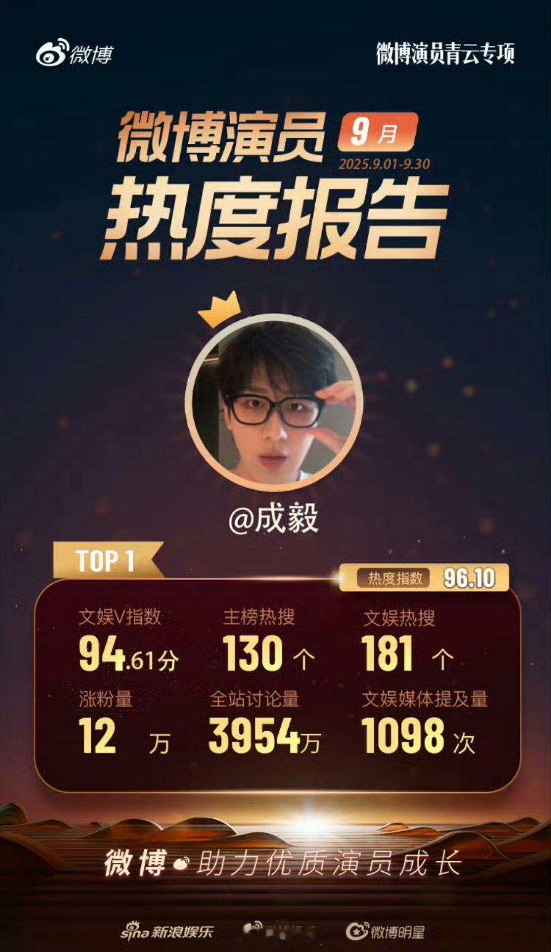 微博演员九月热度报告来了，排名第一的居然是成毅，所以赴山海这部剧还是没有白播啊，
