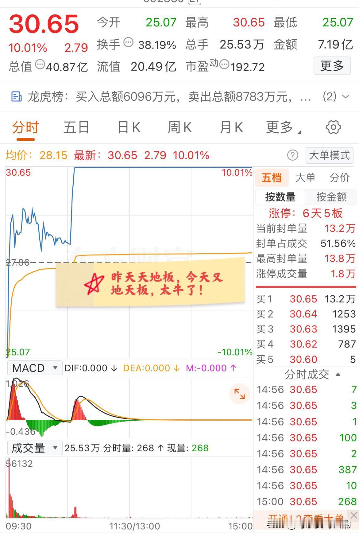 大A今天最牛的票已经诞生了！昨天天地板，今天又地天板，股民也不知道是该哭还是该笑