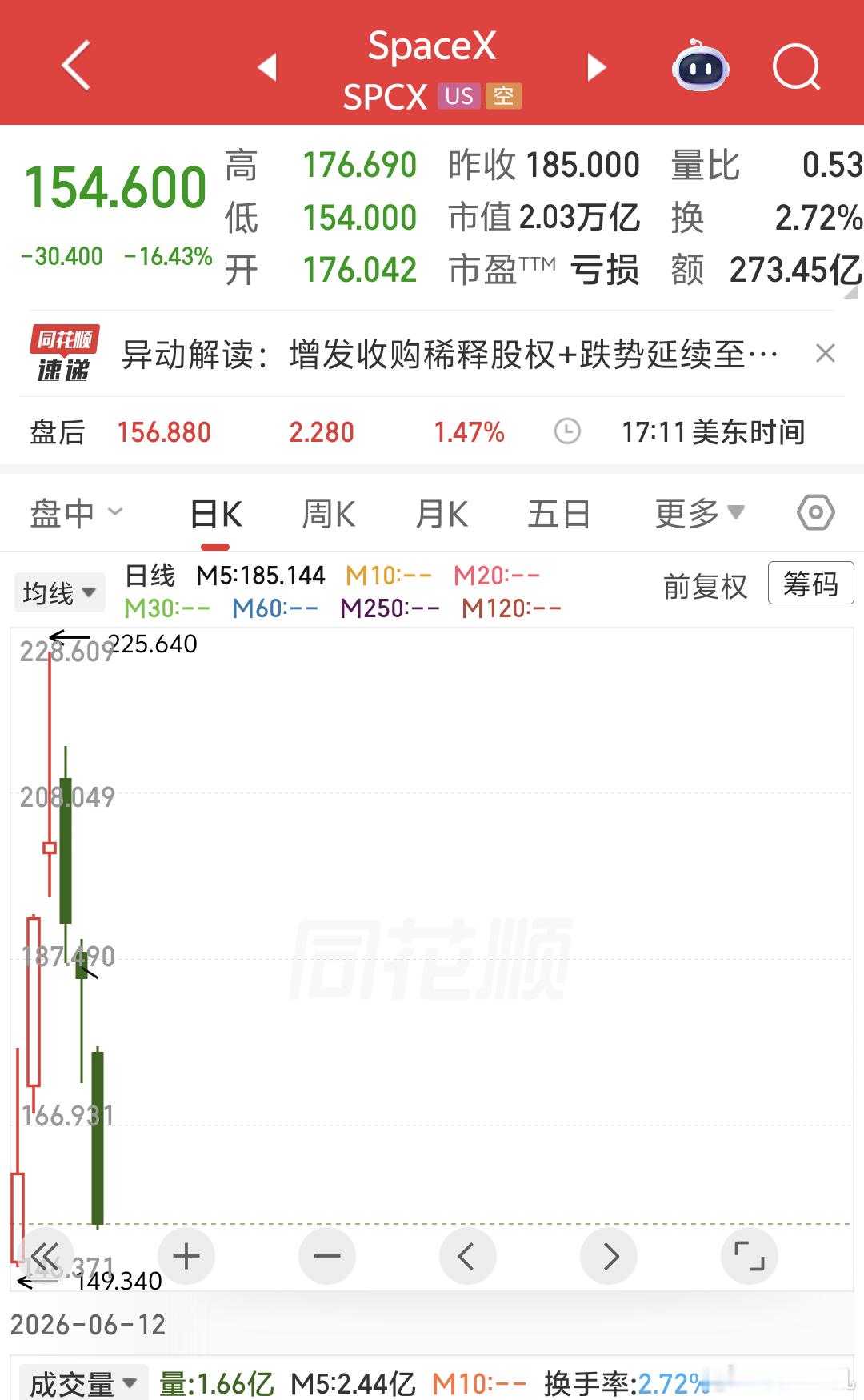 早美股收盘涨跌不一道琼斯微涨，纳斯达克和标普下跌SpaceX盘中大跌超16%，收