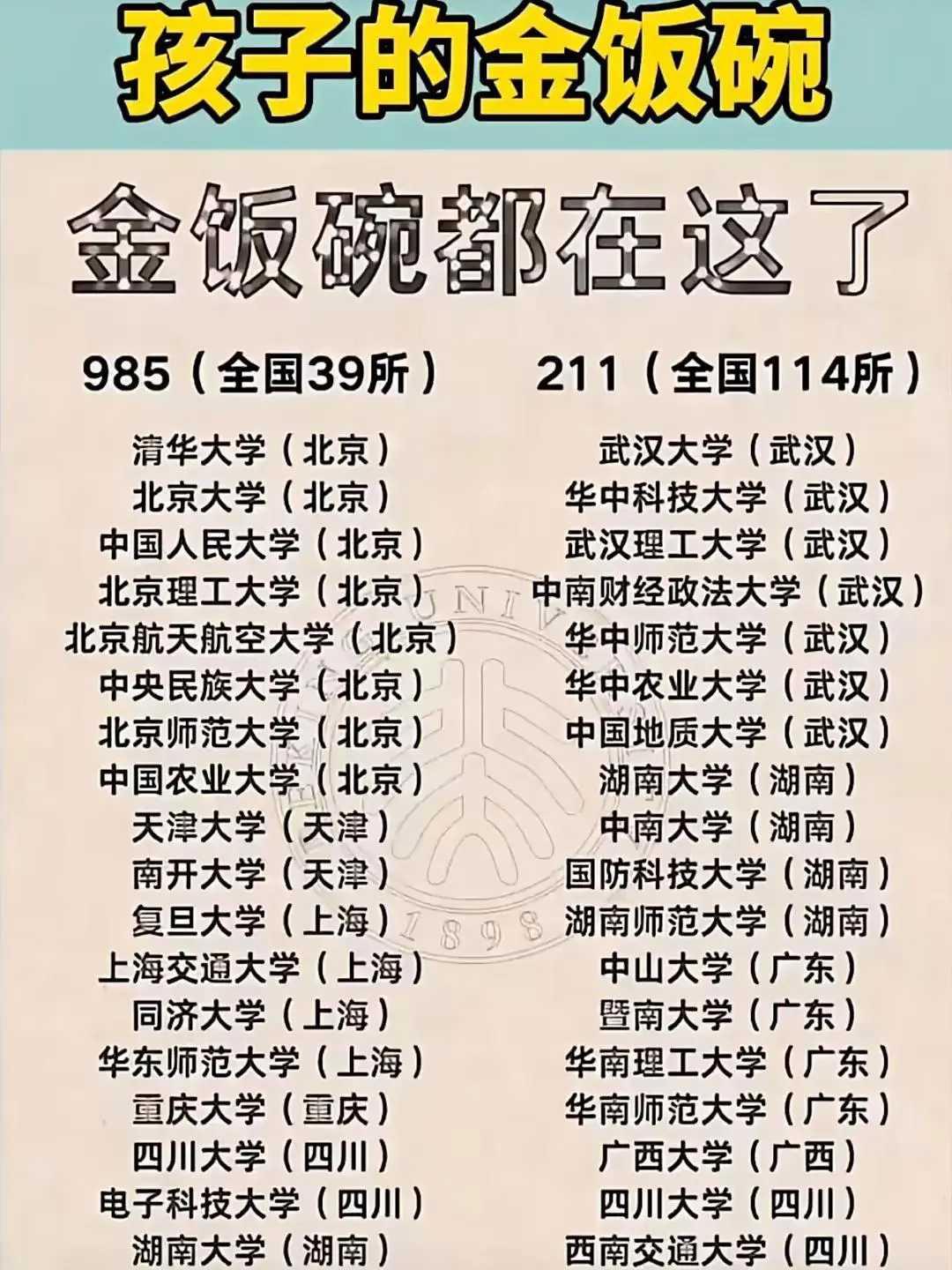 孩子想捧“金饭碗”，这些大学值得关注！全国有39所985和114所211高校。像