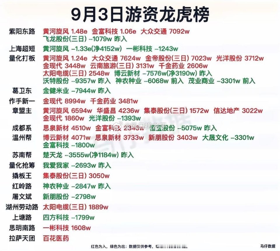 9月3日｜游资龙虎榜复盘🔥交易所公开龙虎榜数据整理，不构成投资建议。游资席位仅