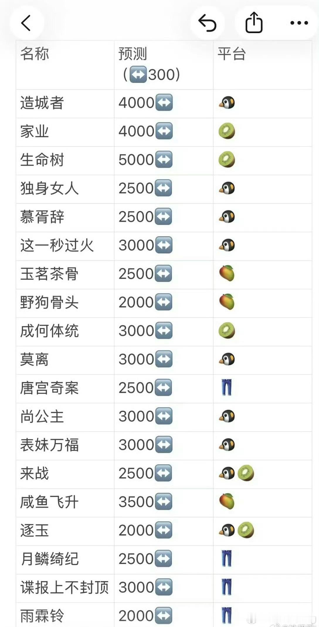 看了一眼这个预测…总体是过于乐观…对紫姐的两部都特别看好 … 