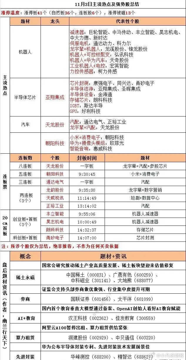 11月6号掘金早餐：梳理了当下的热点龙头，以及有利好消息的题材股。供大家参考，结