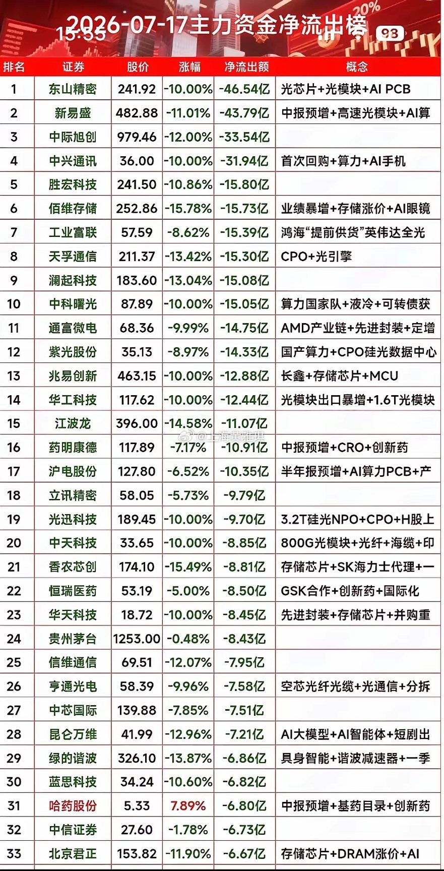 7月17日主力资金净流出榜  揭秘A股市场大动作！7月17日A股市场主力资金大动