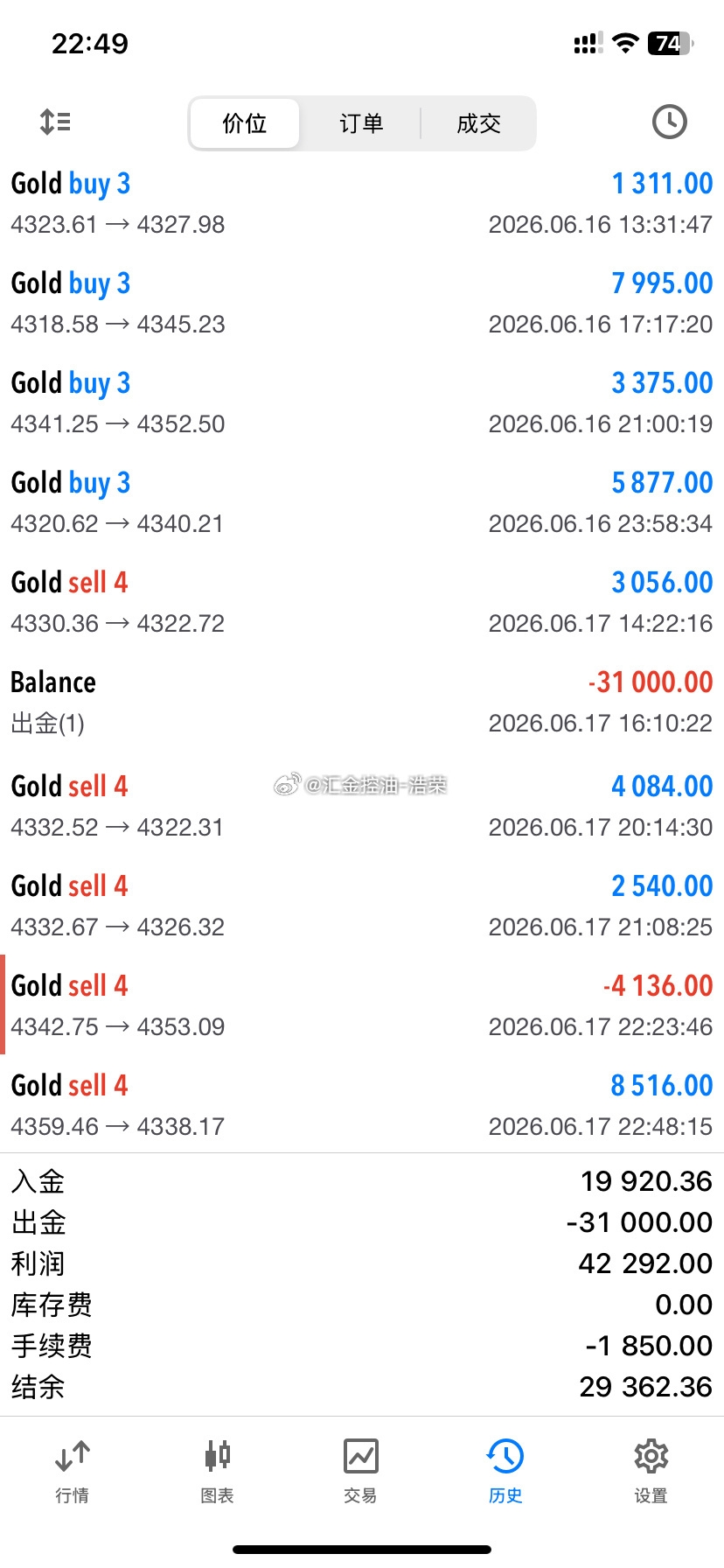 知行合一，行情红利稳稳拿捏6月15日入金2w美j的周先生，全程严格跟随浩荣的布局