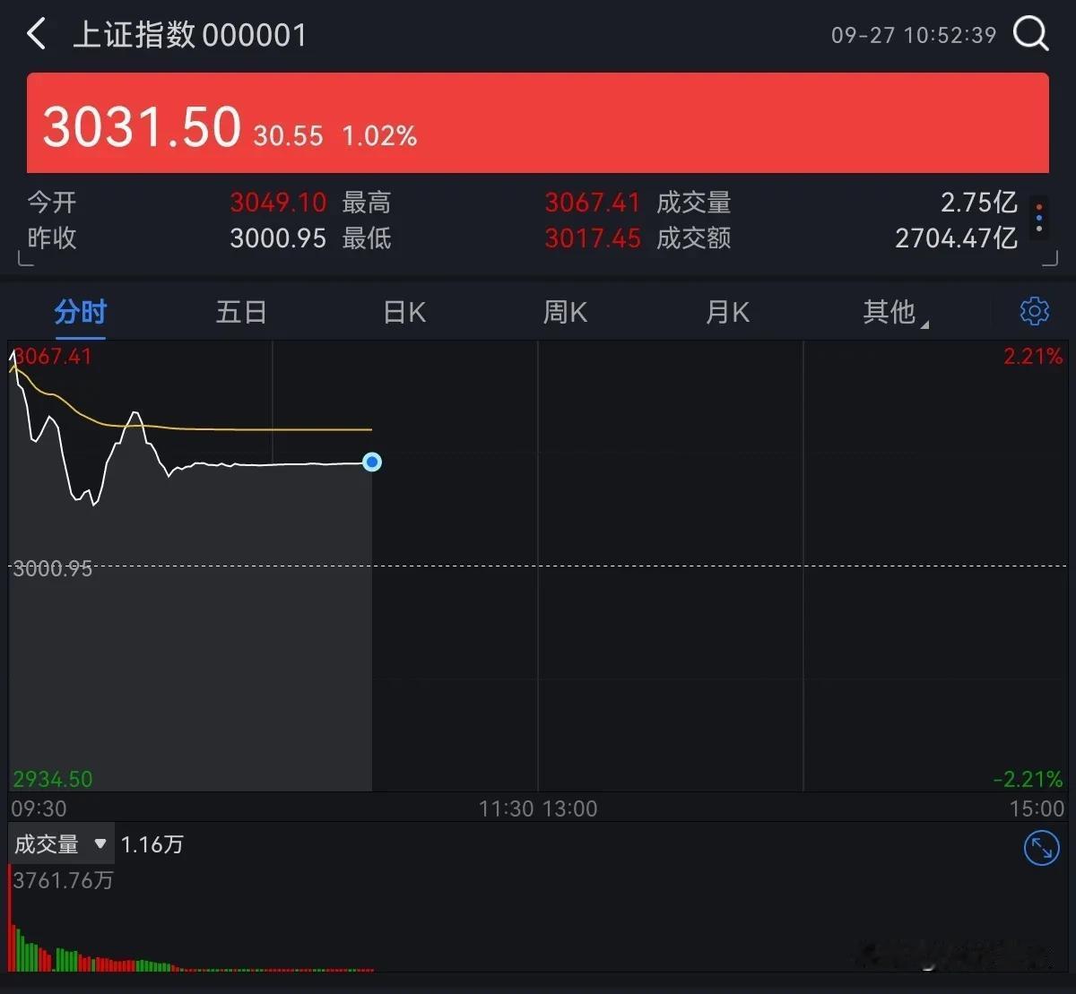 万万没想到吧？卡机了？还是拔网线了？沪市股票买不进，卖不出，深市一片火热，只能干