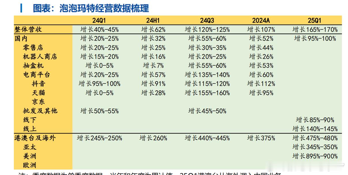 看了下泡泡马特的经营数据，真是OUT 了太不理解年轻人的消费了所以25年新消费是