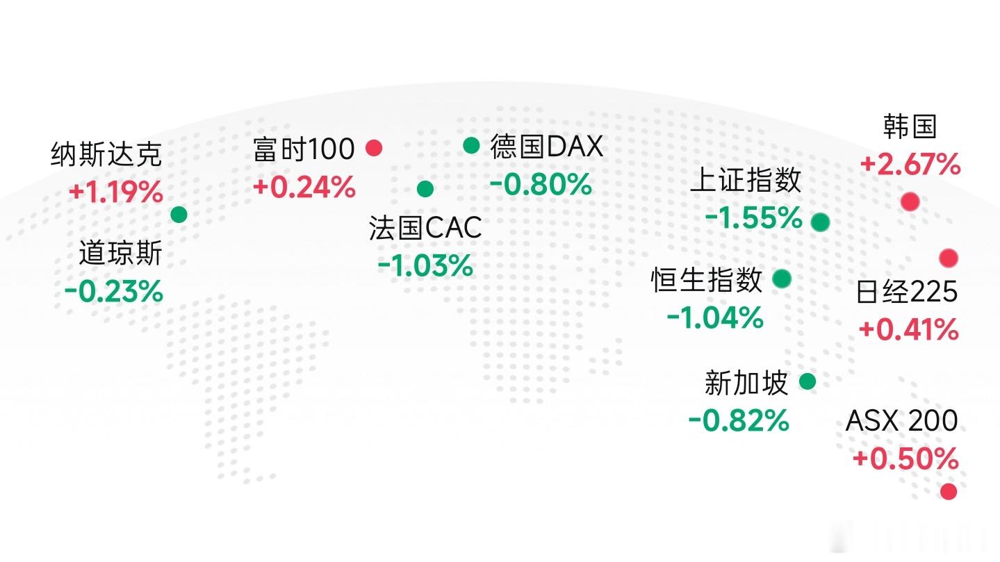 韩国股市又涨疯了，A 股在哪里发财呢🤔 