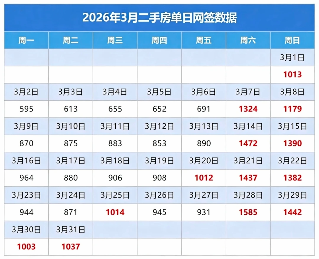 上海三月二手房数据爆了