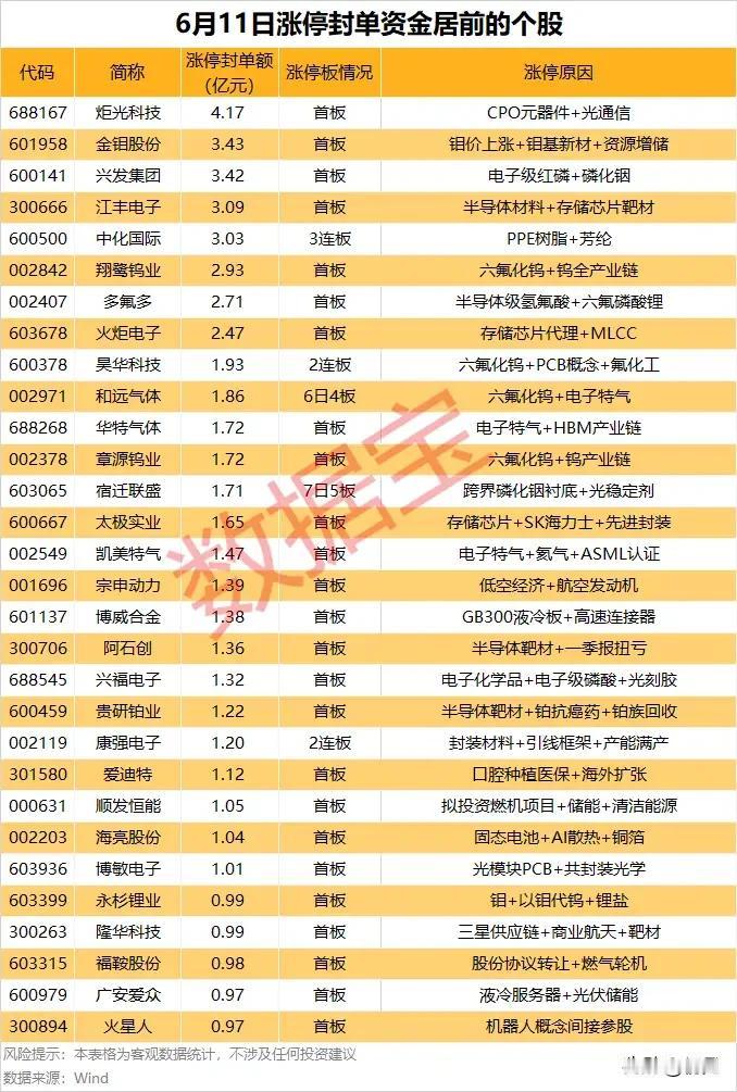 6.11涨停封单龙虎榜！硬科技主线资金锁仓，多只龙头封单超亿！
 
6月11日涨