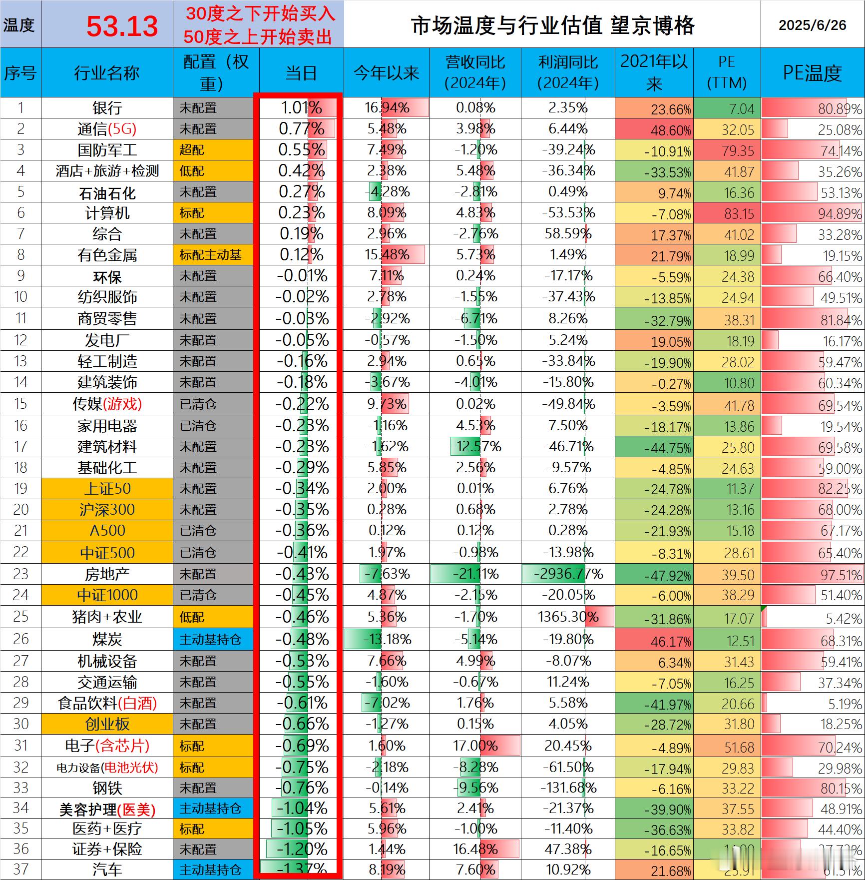 今天市场温度53.13度，相比昨天略降低一些。最近又加仓或者减仓的都来说说自己的