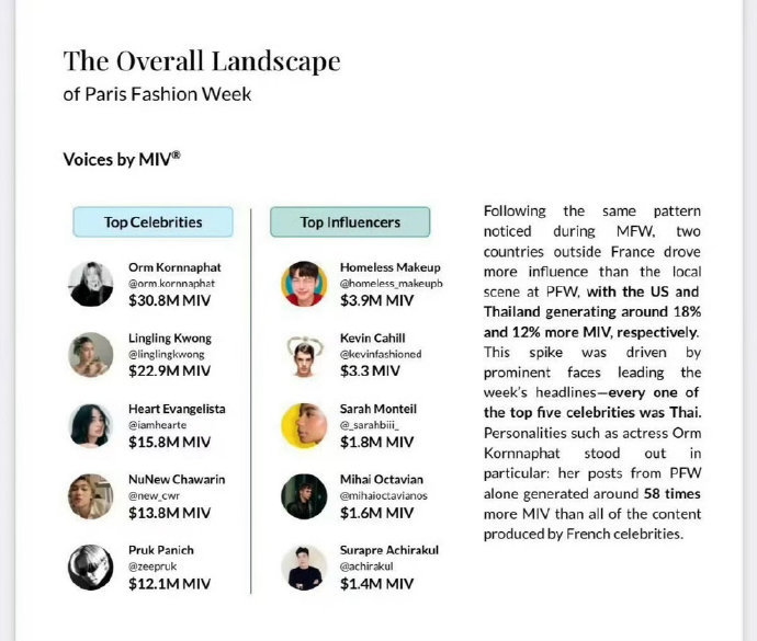 LingOrm巴黎时装周包揽EMV MIV SOV三大榜单冠亚 