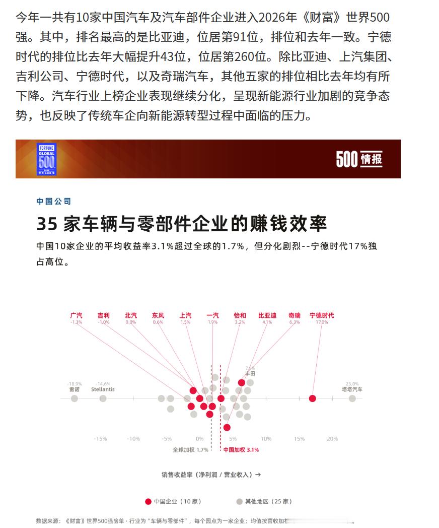 2026 年《财富》世界 500 强出炉，10家中国汽车企业进入500强- 比亚