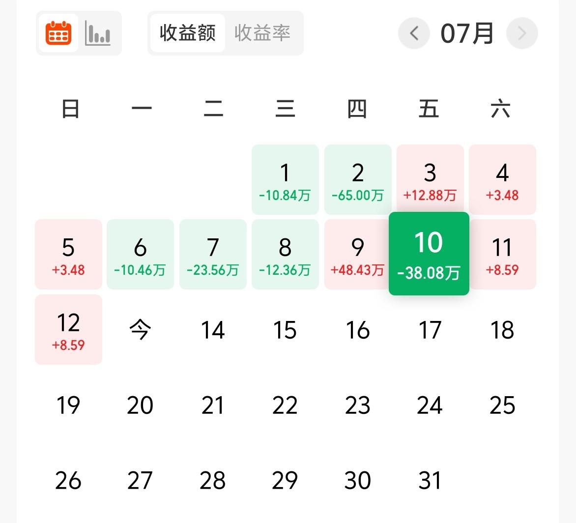 上周五基金-36W+，累计收益866W。
上周有一个消息，meta新增130亿加