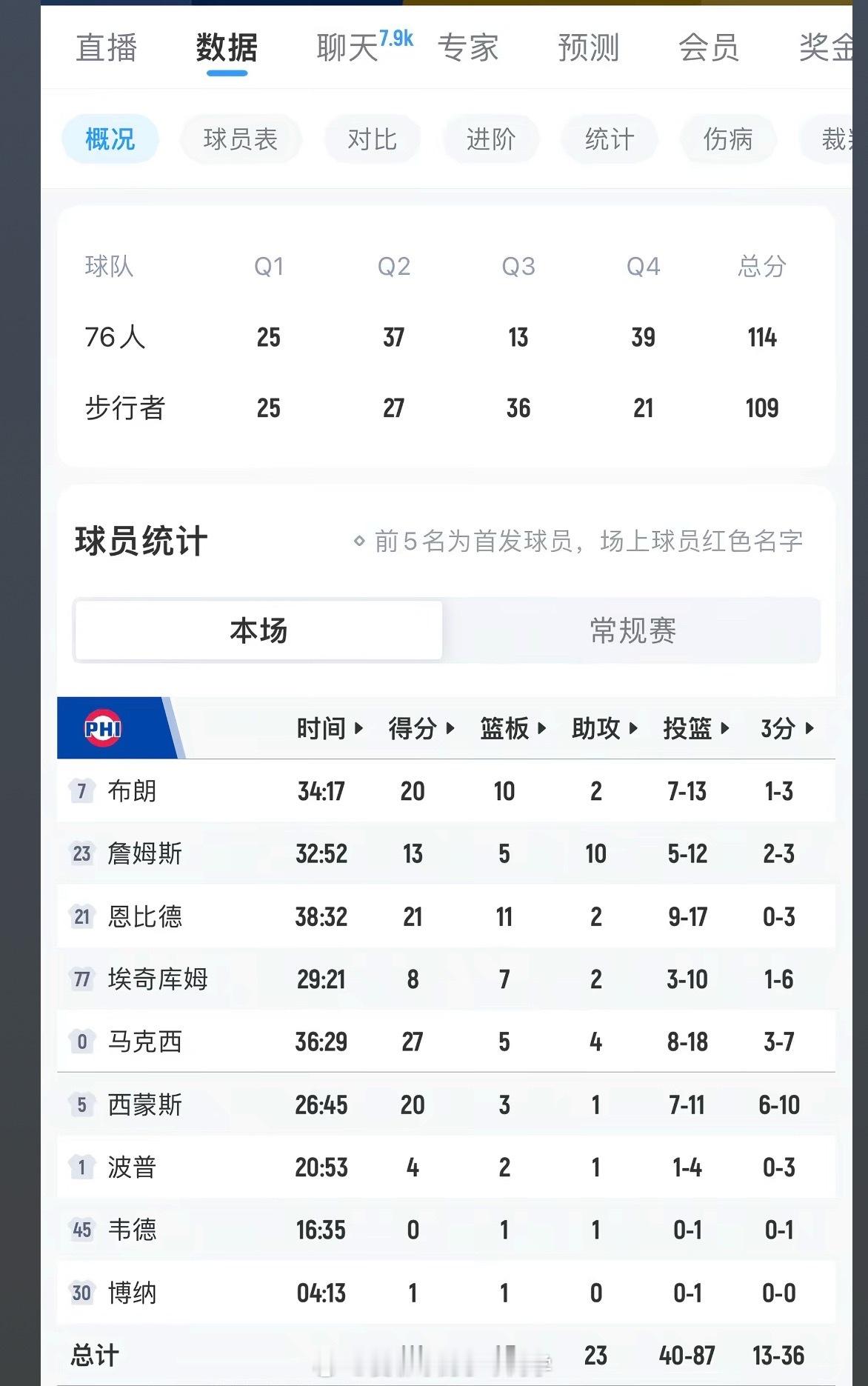 41岁再创纪录 ！詹姆斯13分5板10助攻0失误，末节带队逆转步行者詹姆斯13分