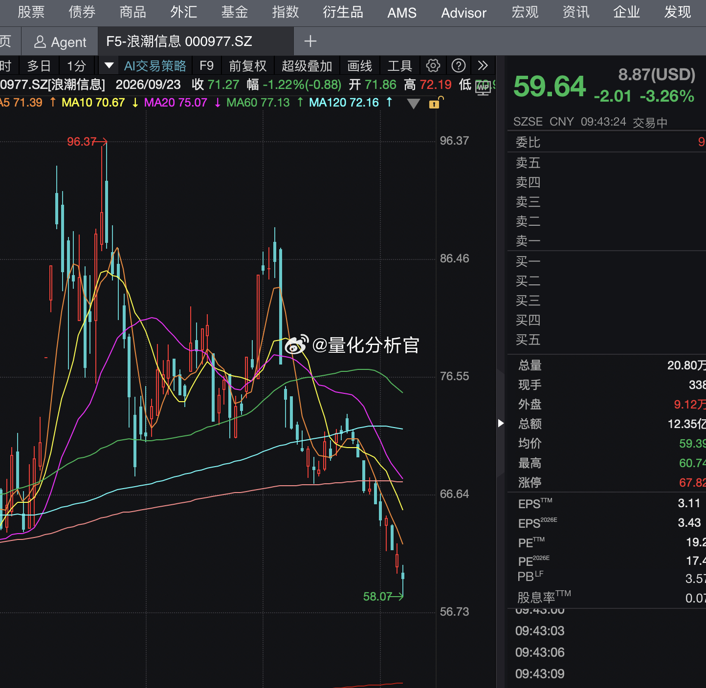 浪潮信息昨天发布预增，前三季度净利润同比预增156%-177%，然而股价提前几个