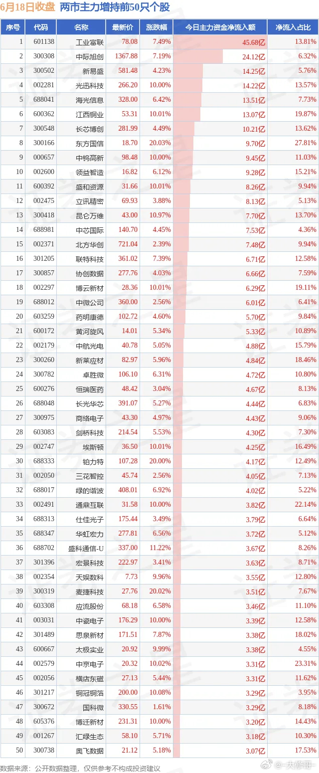 6.18两市主力增持和减持前50 