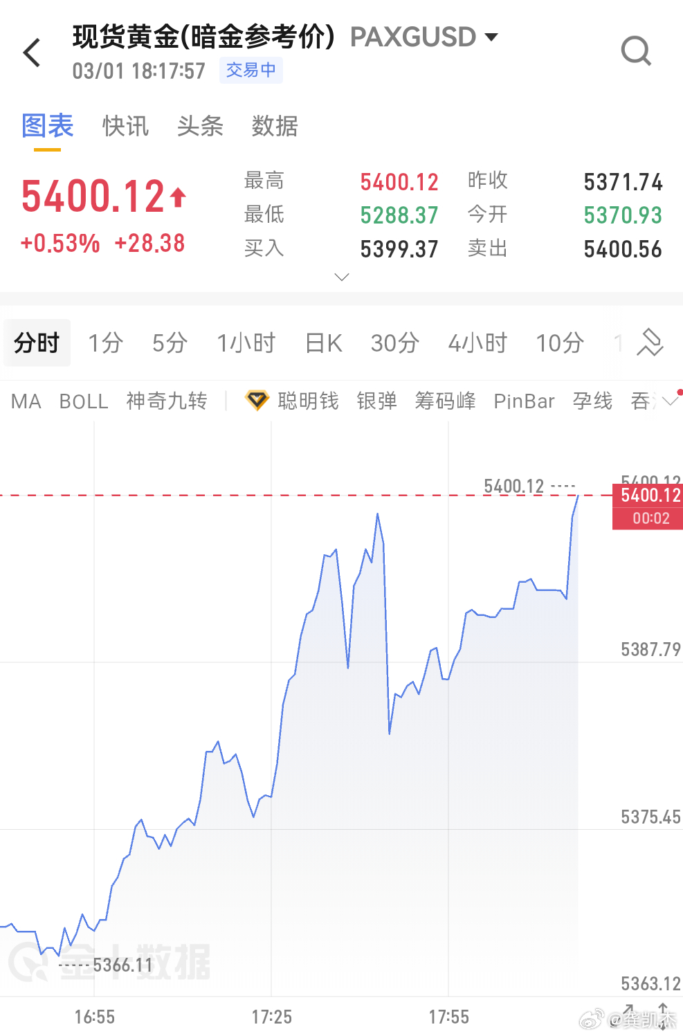 黄金金价 现货黄金暗盘已经涨到5400了。*仅作情绪/预期参考，不能当伦敦金实盘