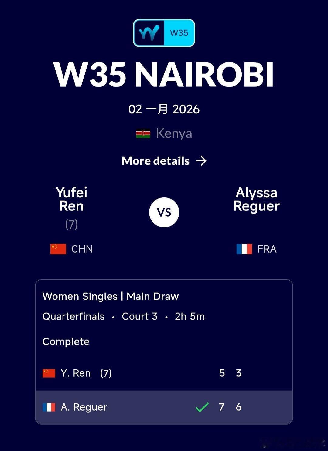 W35内罗毕站🇰🇪女单8进4任玉菲🇨🇳5-7/3-6不敌雷格尔🇫🇷，