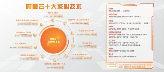 云栖大会进行时!随着社会数字化转型地不断加速,阿里云致力于成为数字经济时代的新型