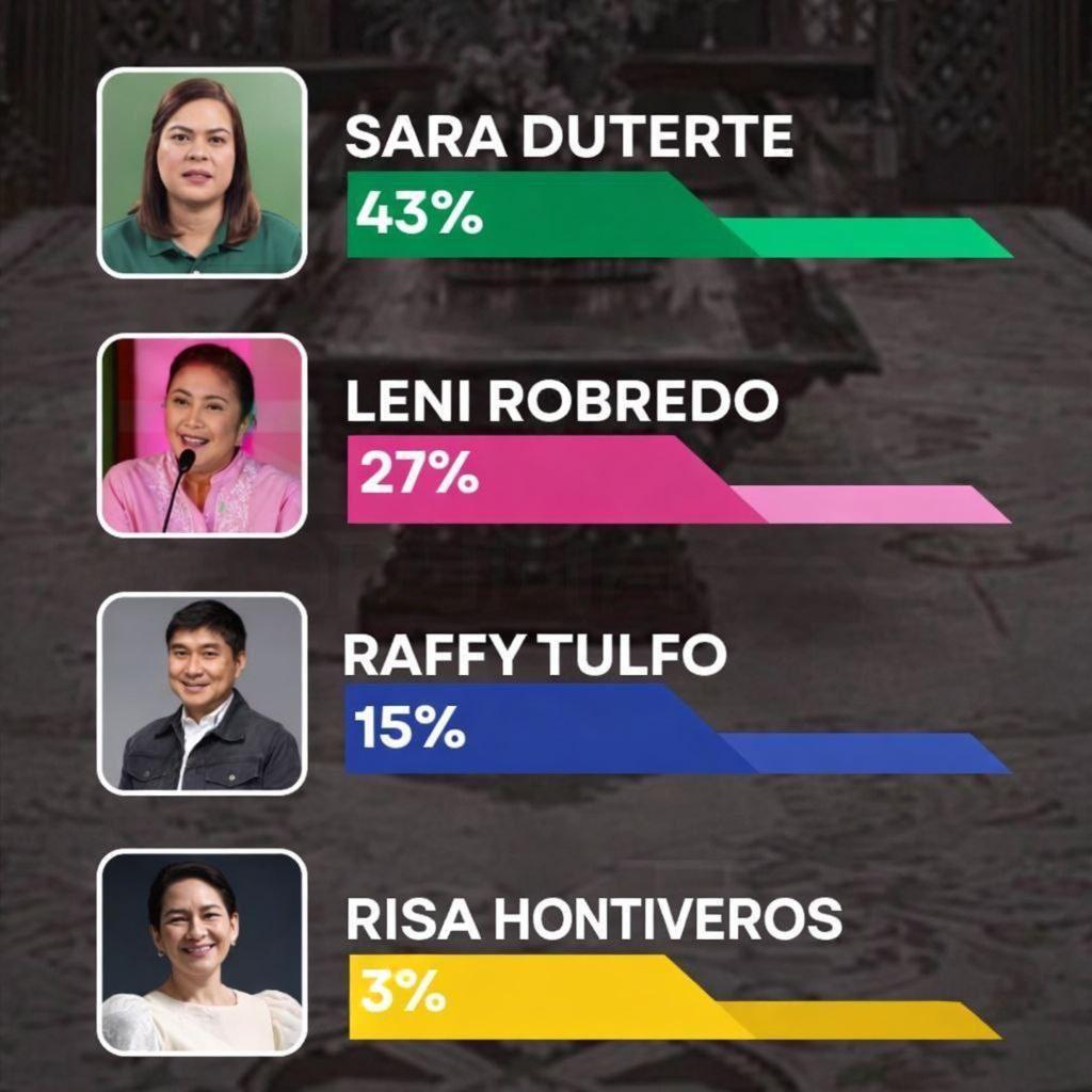 菲律宾2028总统大选还没正式开打，格局已经快被一个人定死了。
副总统萨拉·杜特